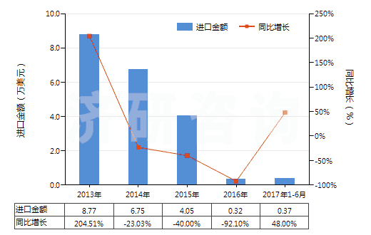 2013-2017年6月中國瀝青頁巖、油頁巖及焦油砂(HS27141000)進口總額及增速統(tǒng)計